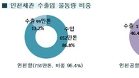 인천세관 7월 수출 무역액, 전년比 39.9%↑...역대 최고치 기록