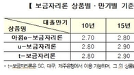 보금자리론 금리 9월1일부터 0.1%p 올려 2.7∼3.1% 만기까지 고정 적용