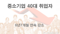 중소기업 40대 취업자 6년 7개월 연속 감소...