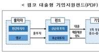 캠코, 주력산업 대출형 기업지원펀드 2호 조성