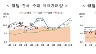 거래절벽 언제까지?…7월 전국 주택 매매량 1년 전보다 37% 감소