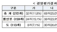 서울농수산공사·부산도시공사 등 32개 지방공기업 실적 '우수'