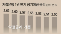 저축은행·상호금융 줄줄이 예금금리 인상…최고 年 2.6%