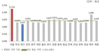 전국 휘발유 가격 5주째 소폭 하락…ℓ당 평균 1천641.8원