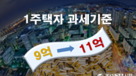 1주택자 종부세 완화로 세수 659억원 감소…감소분의 90%는 서울