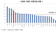 한국, OECD 회원국 중 '한계기업' 비중 4번째로 크다