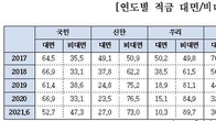 우대금리는 남 얘기...60대이상 적금가입자 81% 혜택 못받아