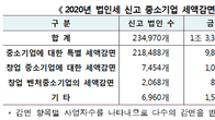 [국세통계] 세금 감면 받는 중소기업 23만5천개…창업‧벤처감면은 9500개 남짓