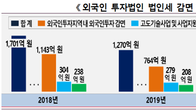 [국세통계] 해외투자유치 불황? 외투기업 세금감면 17.4% 감소