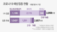 어제 85만9천970명 접종 완료 하루 최대...1차 접종은 인구의 77.1%