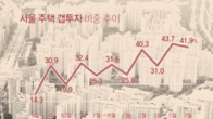 [21국감Pick] 서울 주택 갭투자 비중 4년새 3배 늘어…대책 직후만 일시 하락
