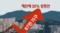 [21국감Pick] 서울 87만가구 재산세 30% 상한선까지 올라…5년전보다 22배 상승