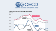 OECD 회원국 소비자물가 4%대 고공행진…한국 2.6%로 중하위권