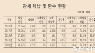 [국감-기재위] 관세 체납자 줄었지만 체납액은 27.8% 증가…