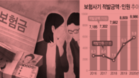 연간 보험사기 10만명·9천억원 상당 적발하고도 환수는 고작 3.8%