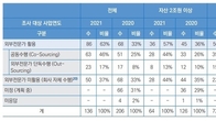 삼정KPMG, 내부회계관리평가 시 외부전문가 활용 63%