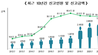 5억 이상 해외금융계좌 신고 3130명 1년새 16.6% 증가