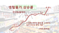 먹거리 등 생활물가 4.6% 폭등...라면값 13년만에 최대폭 올라