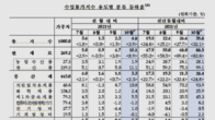 10월 수입물가, 6개월 연속 상승...전년동비 35.8%↑ 13년來 최고
