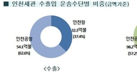 인천본부세관, 무역액 역대 최고 경신...'31.6% 증가한 258억불'