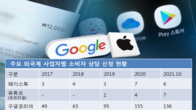 주요 외국계 IT기업 소비자상담 10곳 중 7곳은 '애플' 관련 신청