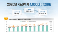 1000대 기업 작년 R&D 투자 약 55조원…전년보다 3.4% 늘어