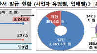 [국세통계] 코로나19에 전자세금계산서(거래량) 일보후퇴, 제조업은 제자리 지켰다