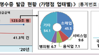 [국세통계] 소비자의 현금지불, 거의 절반이 마트…음식점은 5.8%