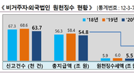 [국세통계] 지난해 해외교포 및 외국회사…국내서 54.8조원 벌었다