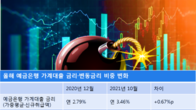'시한폭탄' 변동금리 79%…대출금리 뛰는데 올해만 11%p 늘어