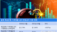 '시한폭탄' 변동금리 79%…대출금리 뛰는데 올해만 11%p 늘어