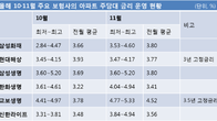 보험사 주담대 금리 '최저 2%대' 실종 '최고 5%대'로 급등
