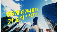 58개 증권사 올 3분기 순익 2.5조억원…'자기매매이익 영향'