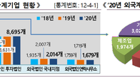 [국세통계] 코로나19에도 국내 진출한 외국계 회사 소폭 늘었다