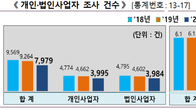 [국세통계] 지난해 세무조사 14% 감소…추징액도 25% ‘뚝’