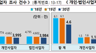 [국세통계] 지난해 세무조사 14% 감소…추징액도 25% ‘뚝’