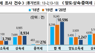 [국세통계] 늘어나는 부의 대물림…상속‧증여 세무조사 추징액 1.5배 껑충