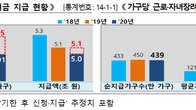 [국세통계] 지난해 근로·자녀장려금 5조원 육박…439만 가구 혜택