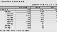 국민연금, 3분기 67조4천억원 기금운용 수익…수익률 8%