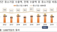 중소기업 수출 역대 최고치...1052억달러 돌파 '신기록'