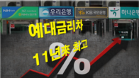 신용대출 0.47%p 오를때 예금금리 0.12%p↑…예대금리차 11년만에 최고
