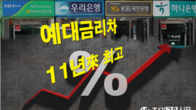 신용대출 0.47%p 오를때 예금금리 0.12%p↑…예대금리차 11년만에 최고