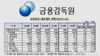 3분기 보험사 대출 2조1천억원 늘어…가계대출 증가세 둔화