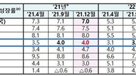 ADB, 내년 한국 성장률 전망 3.1% 유지…물가는 1.9%로 상향