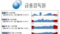 '대어급 상장 실종' 11월 주식 발행액 전달보다 22% 축소