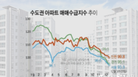 전국 아파트값 상승률 1위 인천도 매수세 뚝...매매수급지수 기준선 이하