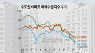 전국 아파트값 상승률 1위 인천도 매수세 뚝...매매수급지수 기준선 이하