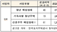 청년·신혼 매입임대 2318가구 입주자 모집…시세 40~50% 수준