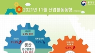 11월 全산업생산, 전월보다 3.2% 증가…소비 1.9% 감소