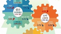11월 全산업생산, 전월보다 3.2% 증가…소비 1.9% 감소